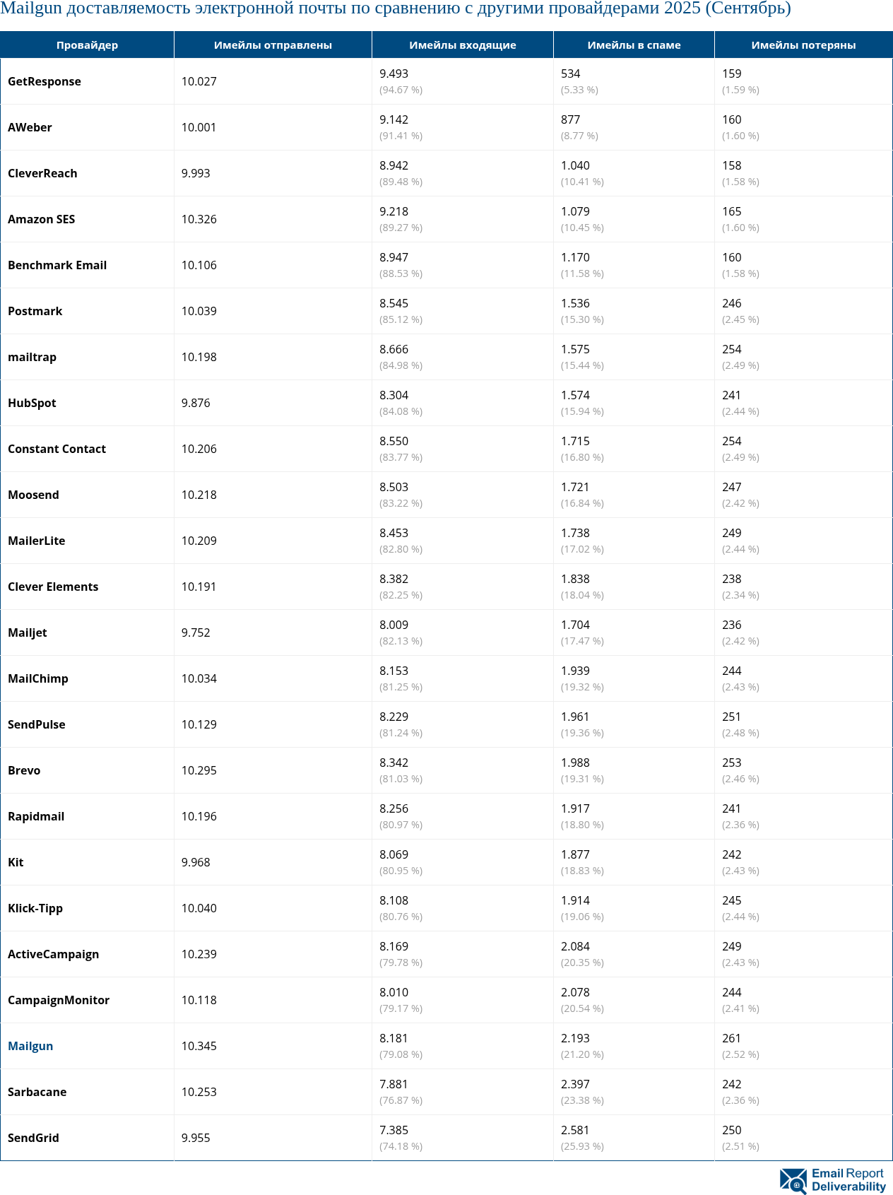 Mailgun доставляемость электронной почты по сравнению с другими провайдерами 2025 (Сентябрь)
