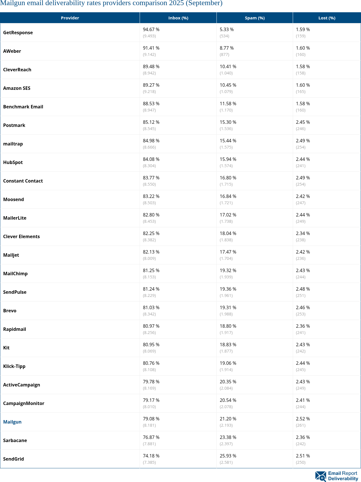 Mailgun email deliverability rates providers comparison 2025 (September)