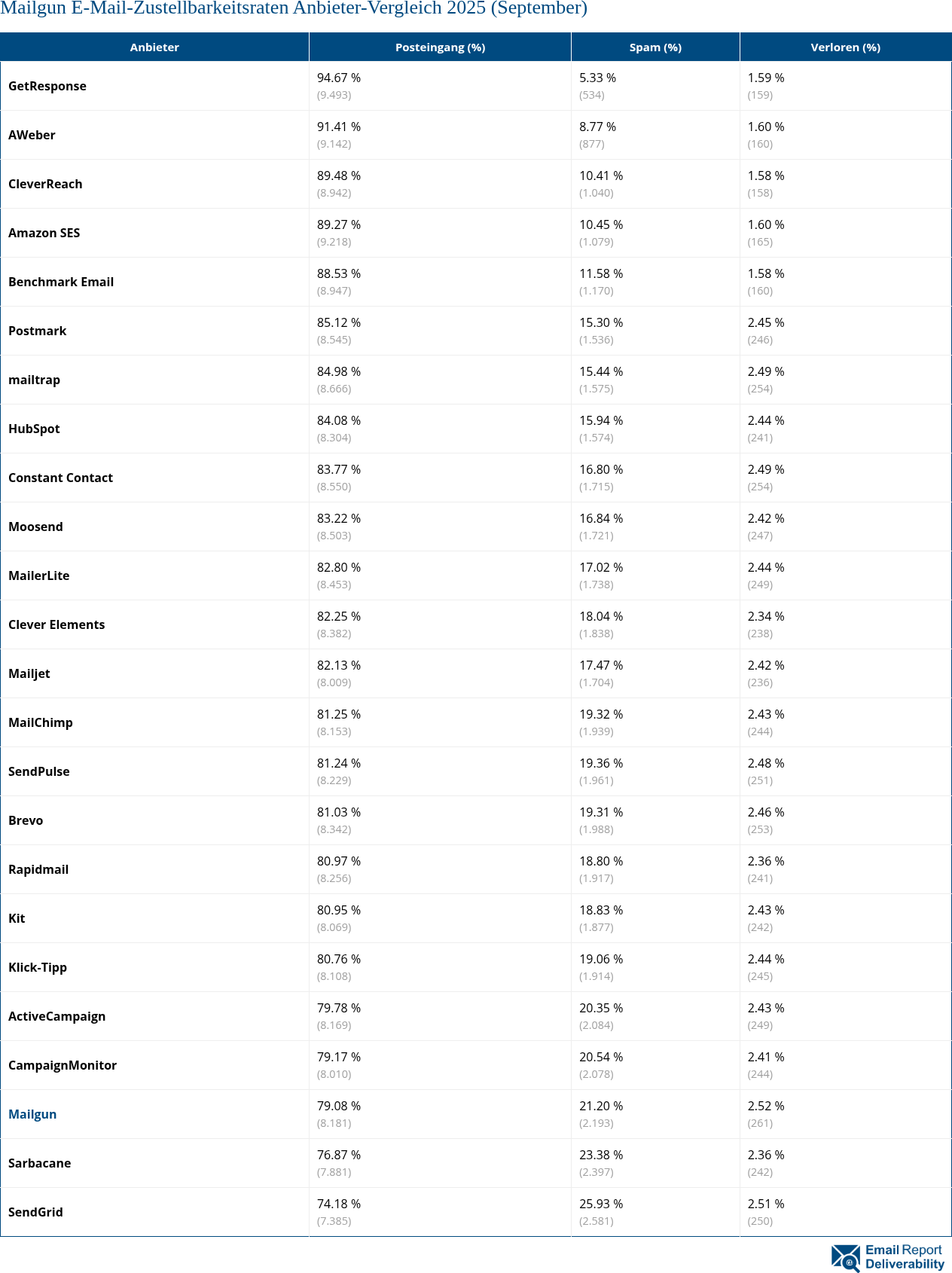 Mailgun E-Mail-Zustellbarkeitsraten Anbieter-Vergleich 2025 (September)
