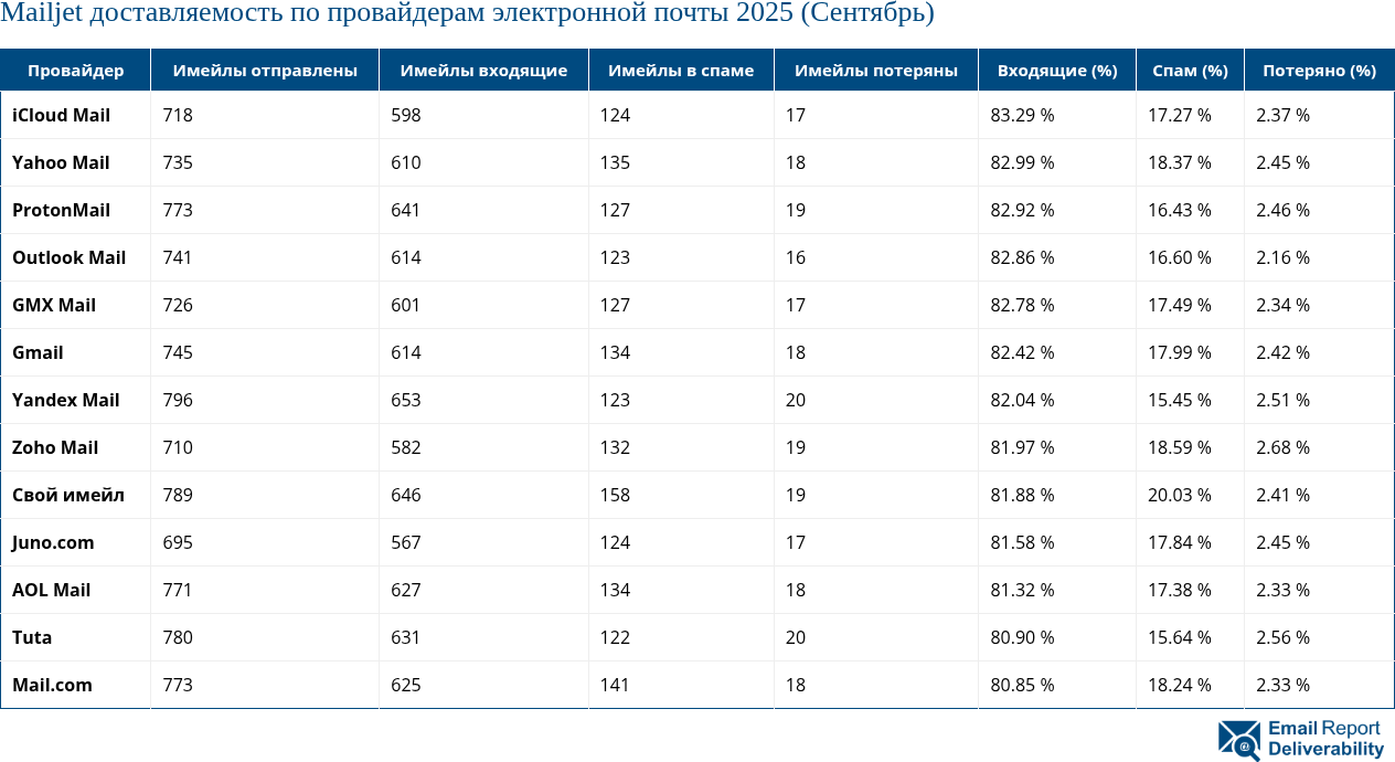 Mailjet доставляемость по провайдерам электронной почты 2025 (Сентябрь)