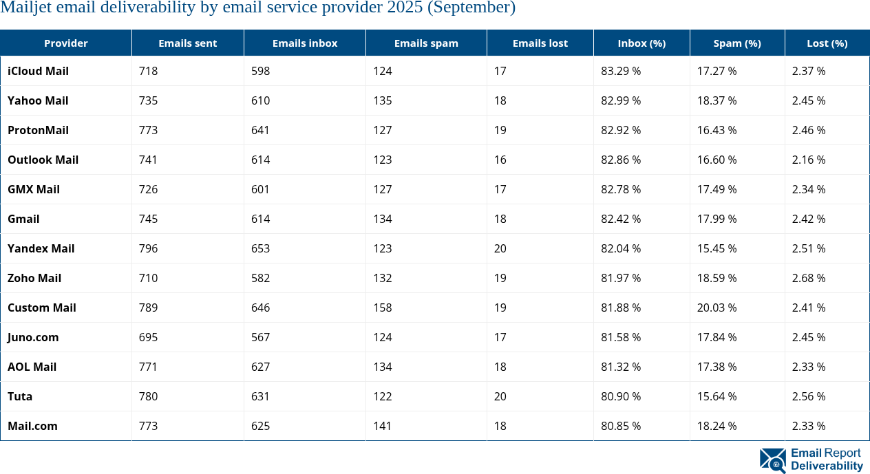 Mailjet email deliverability by email service provider 2025 (September)