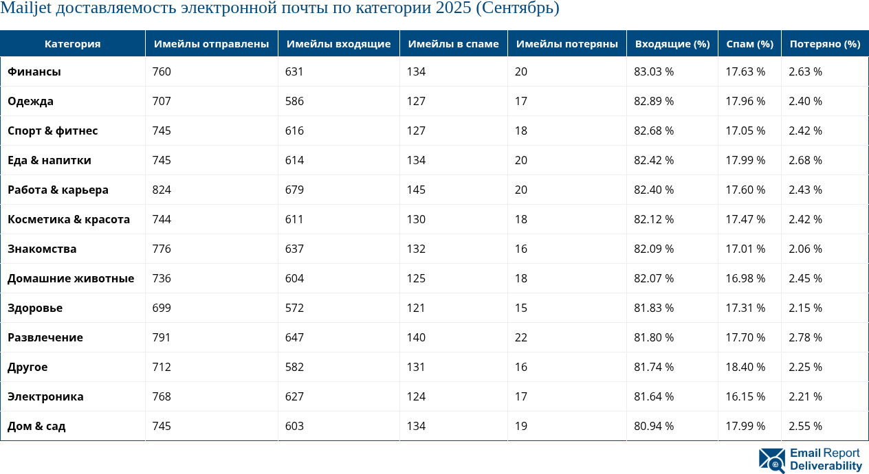Mailjet доставляемость электронной почты по категории 2025 (Сентябрь)