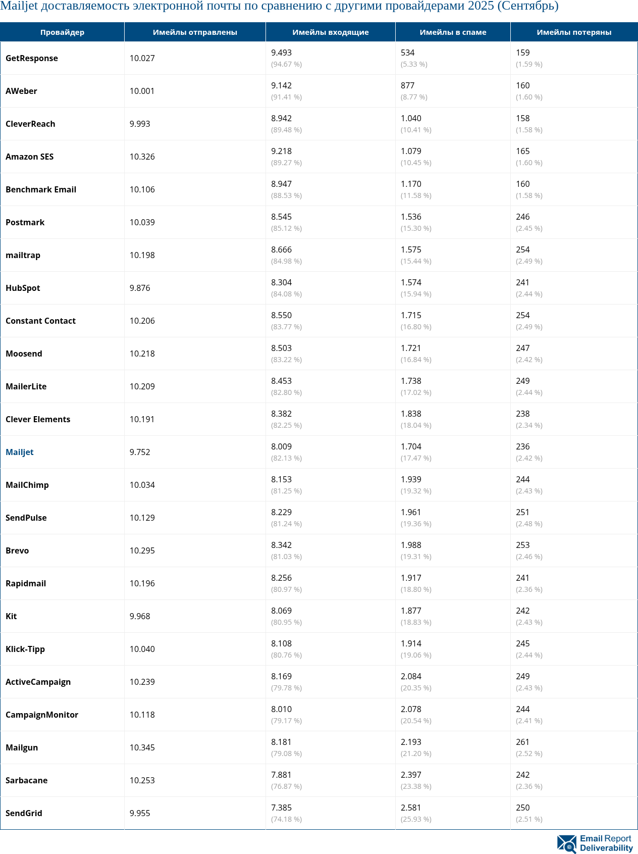 Mailjet доставляемость электронной почты по сравнению с другими провайдерами 2025 (Сентябрь)