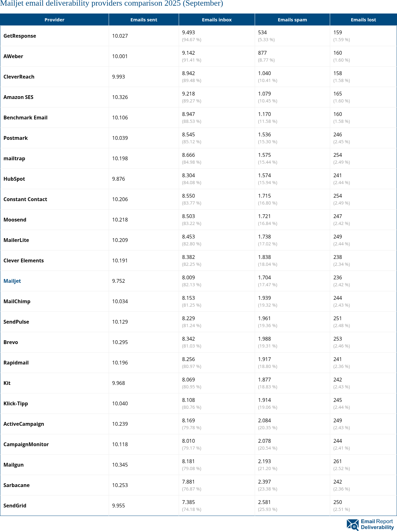 Mailjet email deliverability providers comparison 2025 (September)