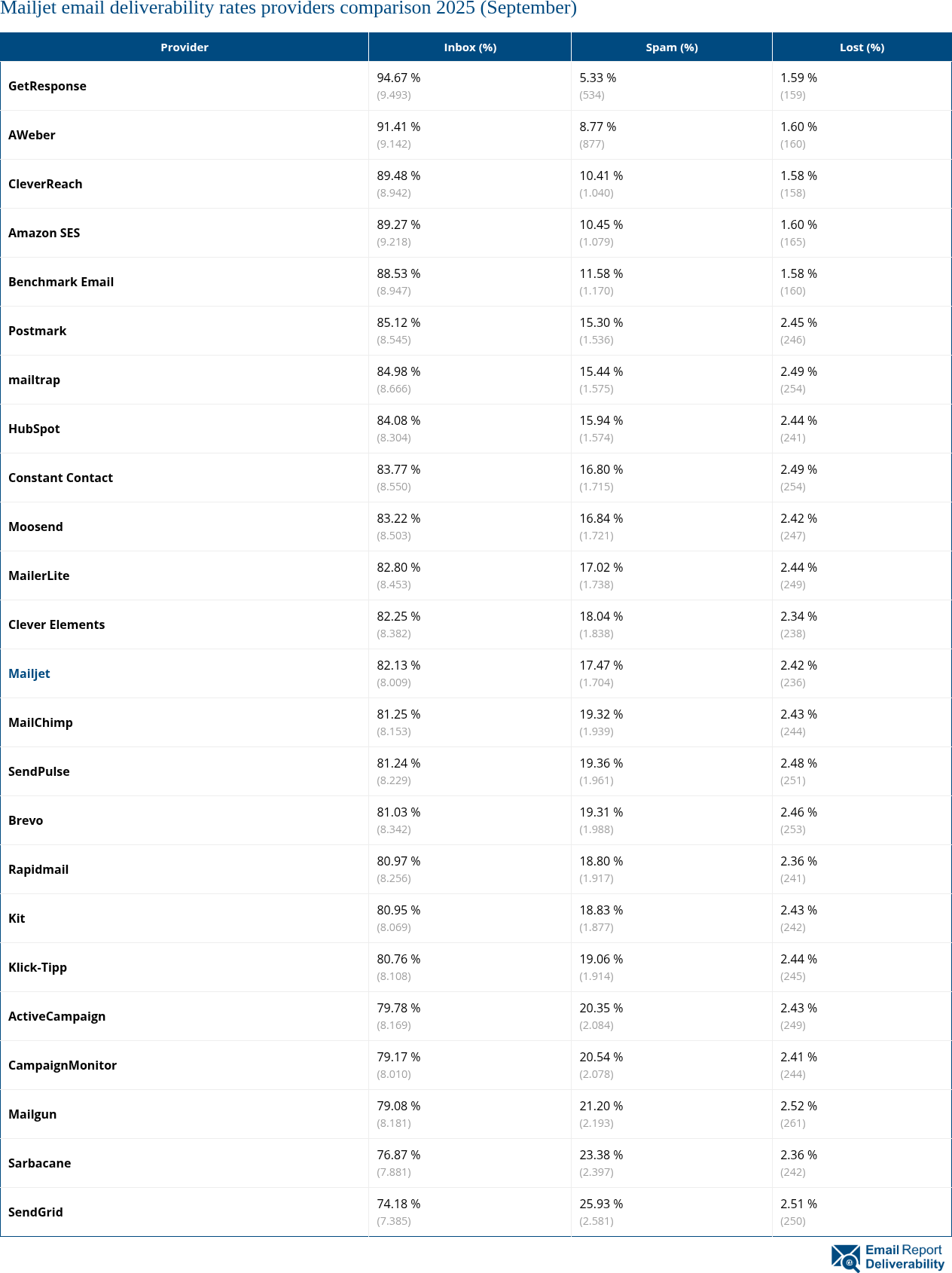 Mailjet email deliverability rates providers comparison 2025 (September)