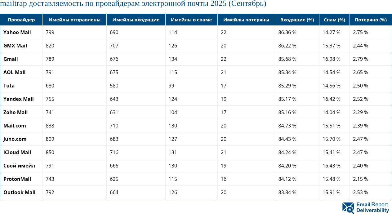 mailtrap доставляемость по провайдерам электронной почты 2025 (Сентябрь)