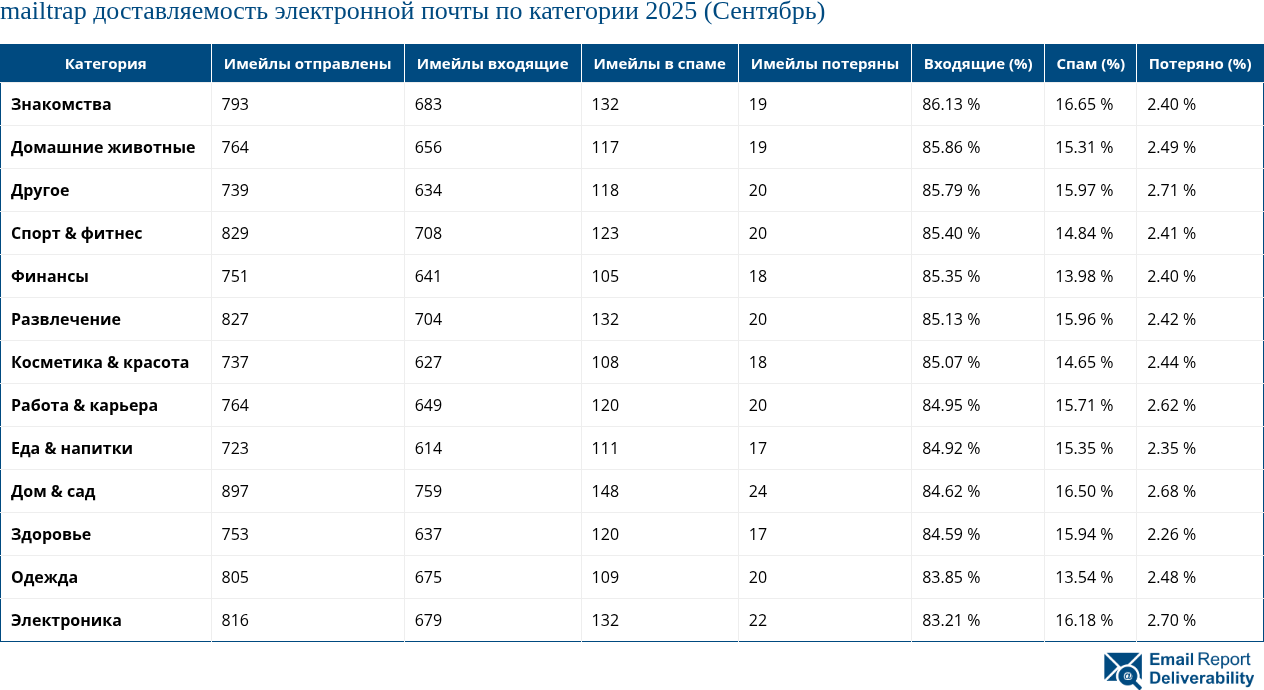 mailtrap доставляемость электронной почты по категории 2025 (Сентябрь)