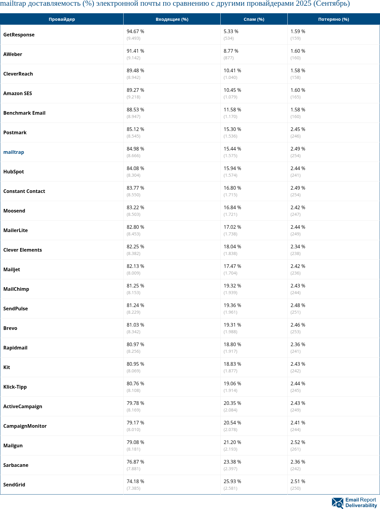 mailtrap доставляемость (%) электронной почты по сравнению с другими провайдерами 2025 (Сентябрь)