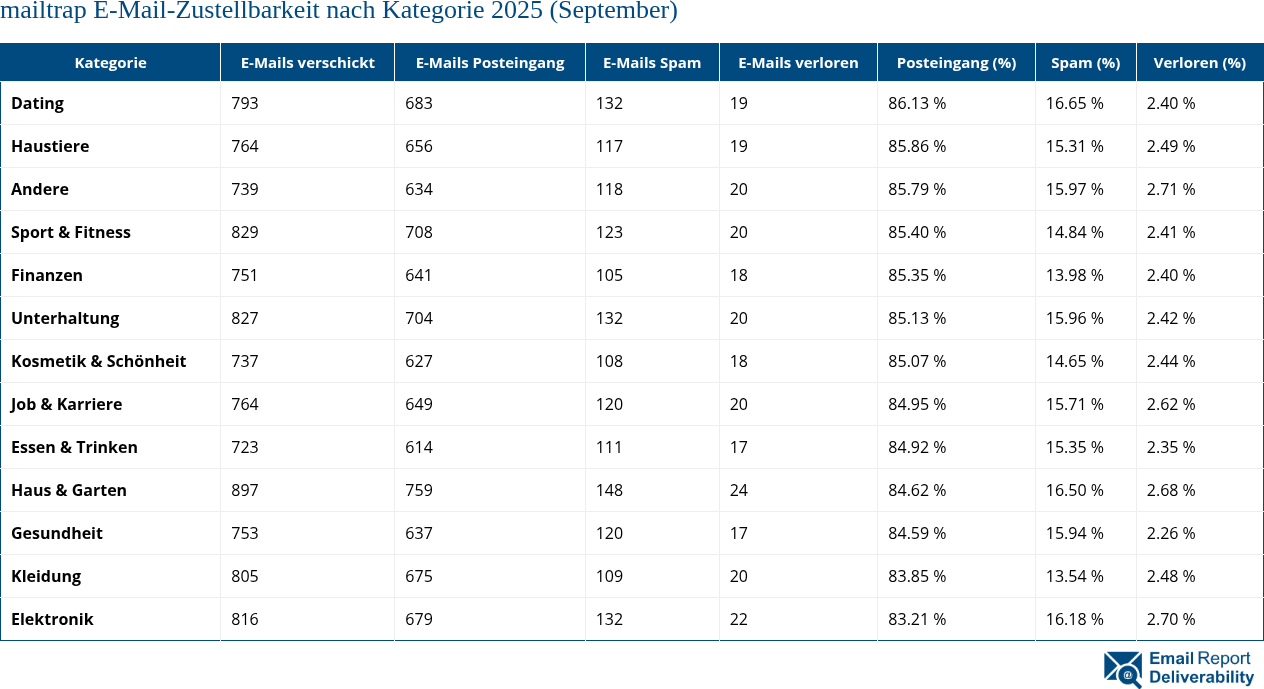 mailtrap E-Mail-Zustellbarkeit nach Kategorie 2025 (September)