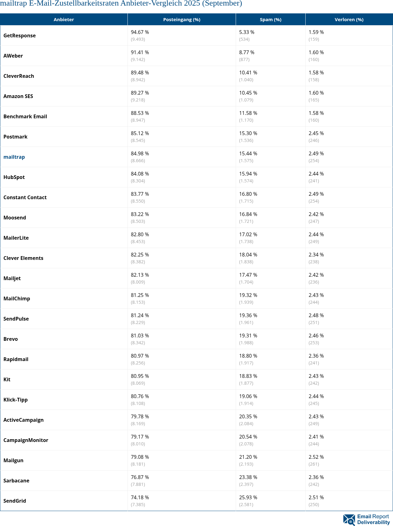 mailtrap E-Mail-Zustellbarkeitsraten Anbieter-Vergleich 2025 (September)