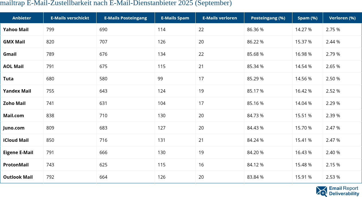 mailtrap E-Mail-Zustellbarkeit nach E-Mail-Dienstanbieter 2025 (September)
