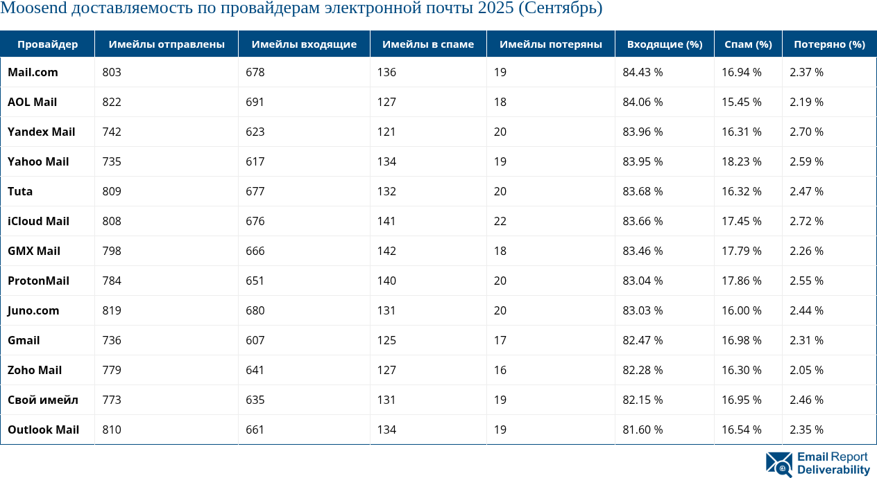 Moosend доставляемость по провайдерам электронной почты 2025 (Сентябрь)