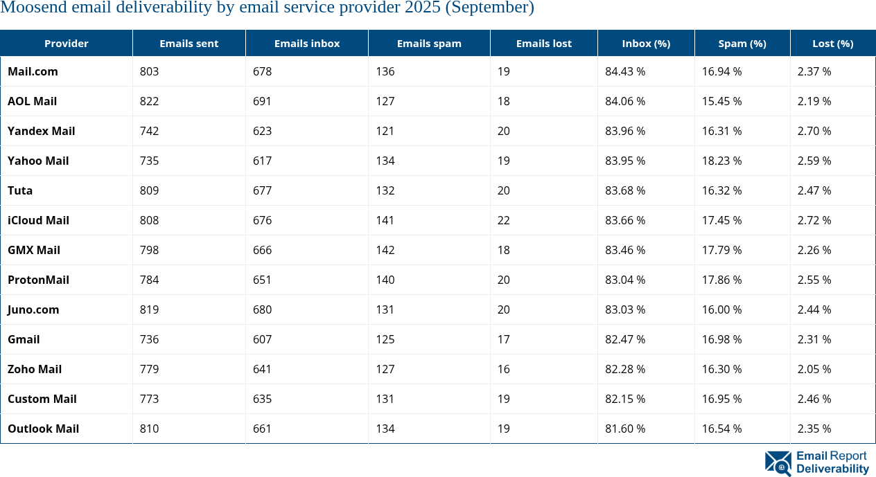 Moosend email deliverability by email service provider 2025 (September)