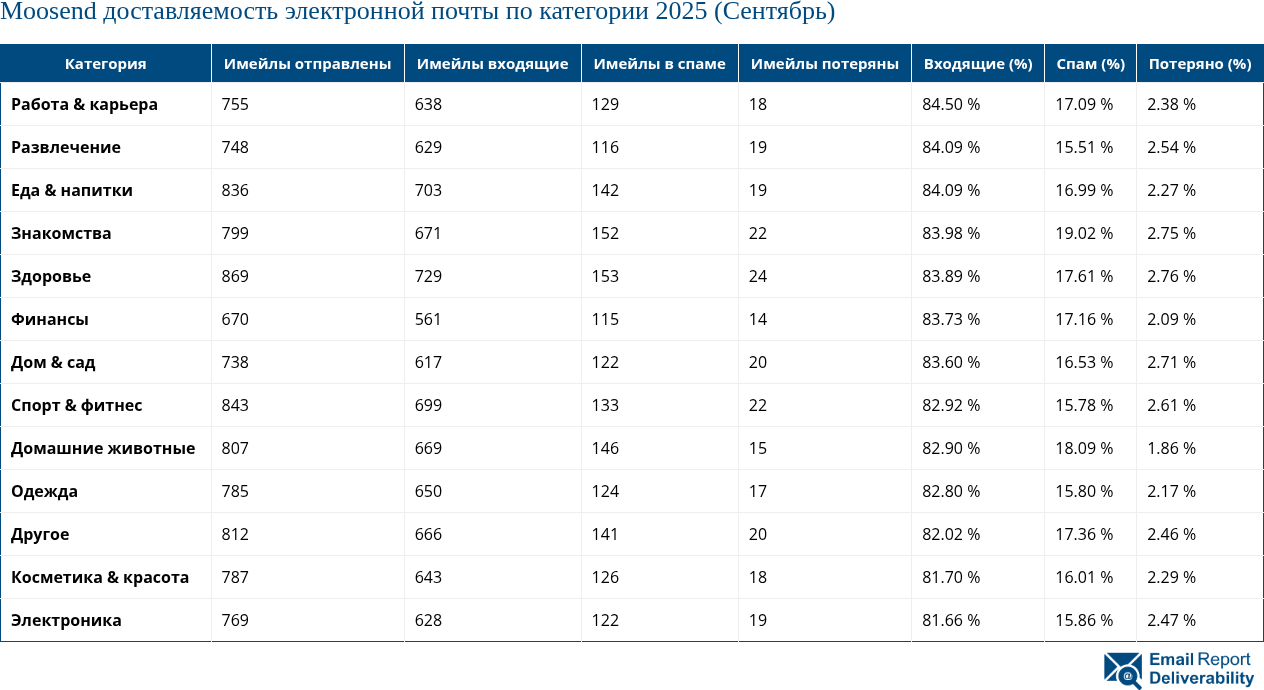 Moosend доставляемость электронной почты по категории 2025 (Сентябрь)