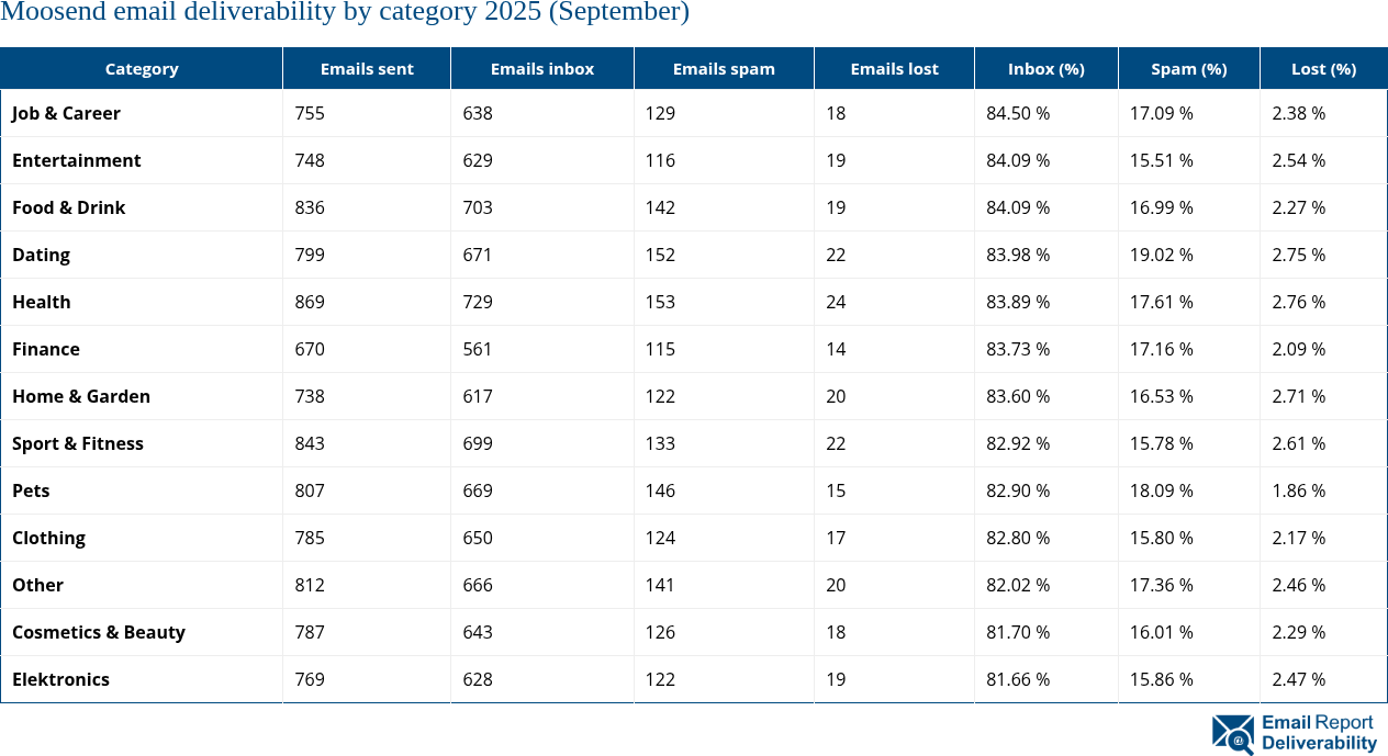 Moosend email deliverability by category 2025 (September)