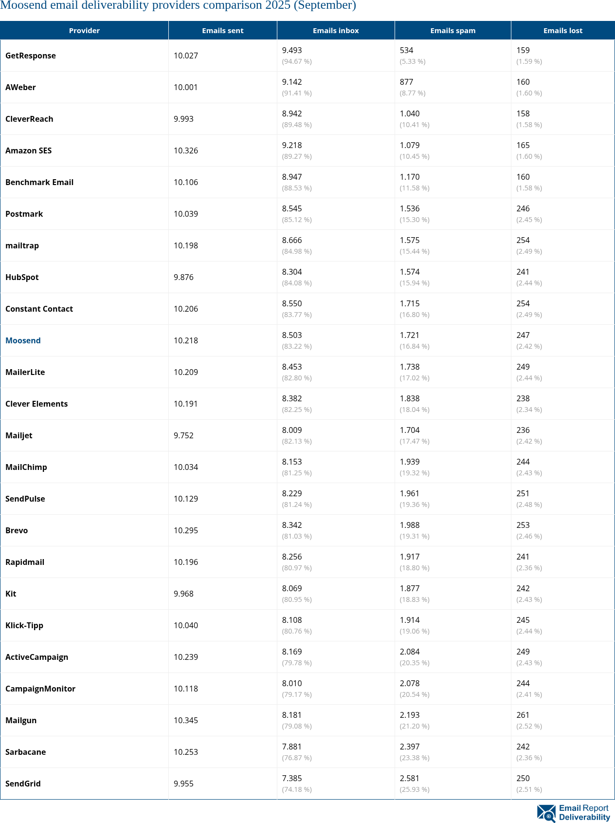 Moosend email deliverability providers comparison 2025 (September)