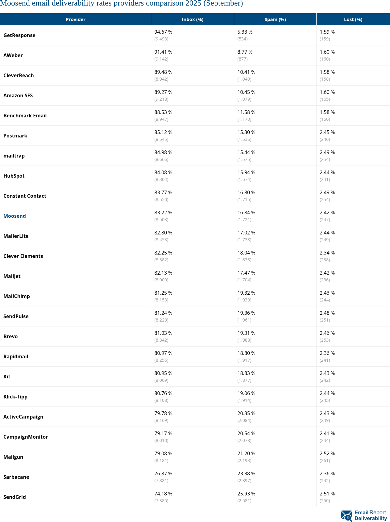 Moosend email deliverability rates providers comparison 2025 (September)