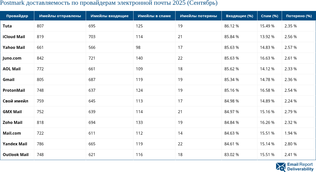 Postmark доставляемость по провайдерам электронной почты 2025 (Сентябрь)