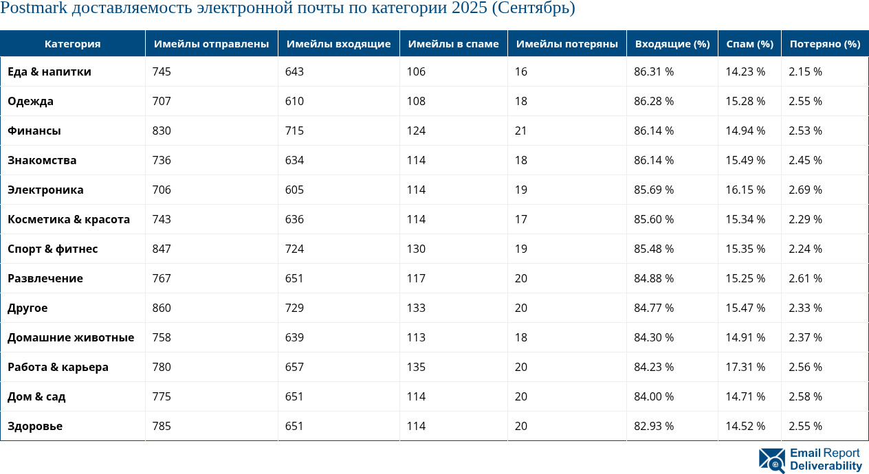 Postmark доставляемость электронной почты по категории 2025 (Сентябрь)
