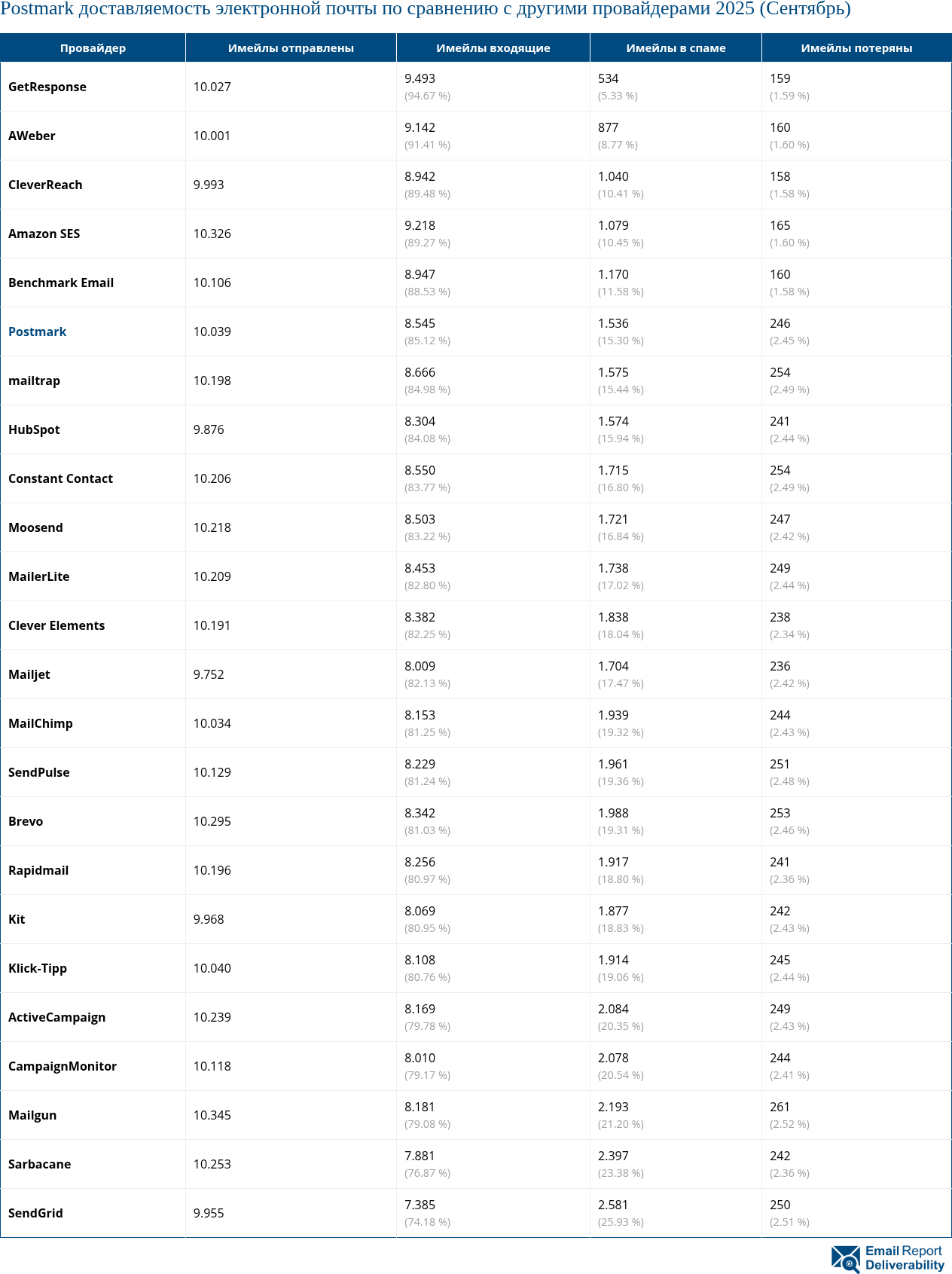 Postmark доставляемость электронной почты по сравнению с другими провайдерами 2025 (Сентябрь)
