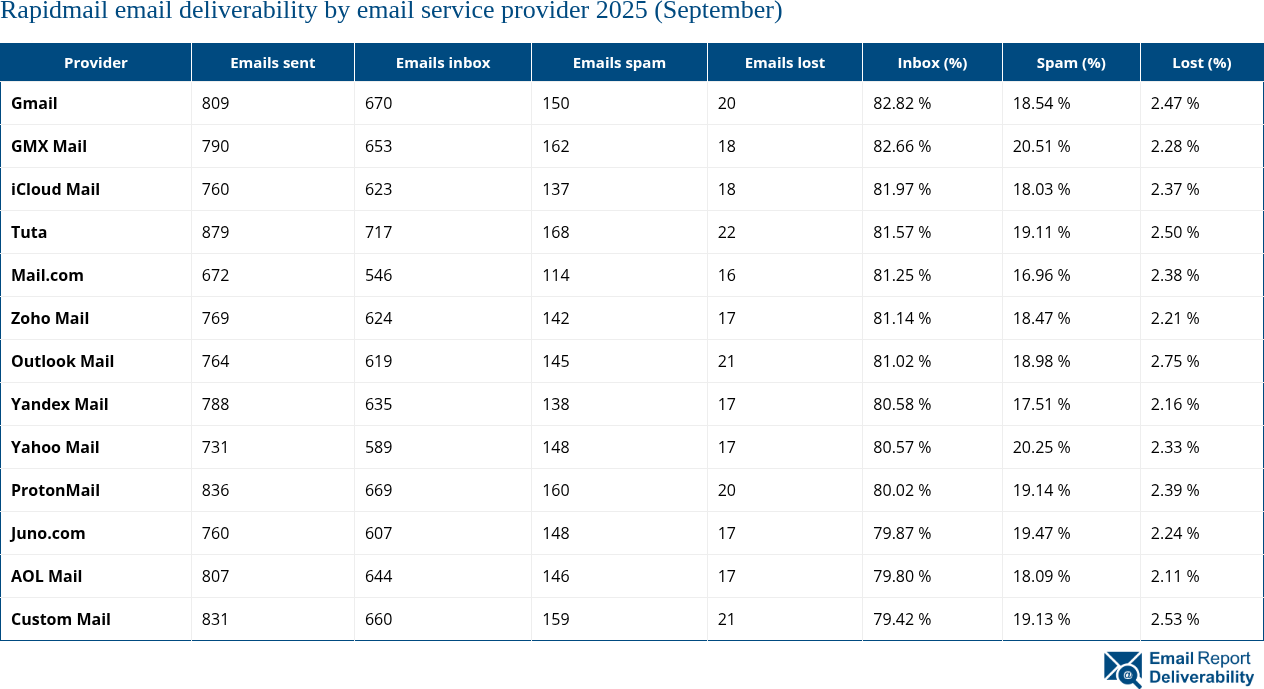 Rapidmail email deliverability by email service provider 2025 (September)