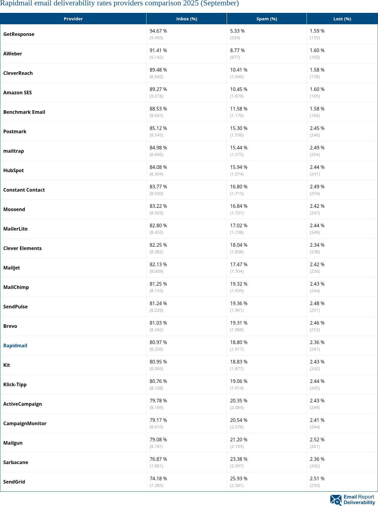 Rapidmail email deliverability rates providers comparison 2025 (September)