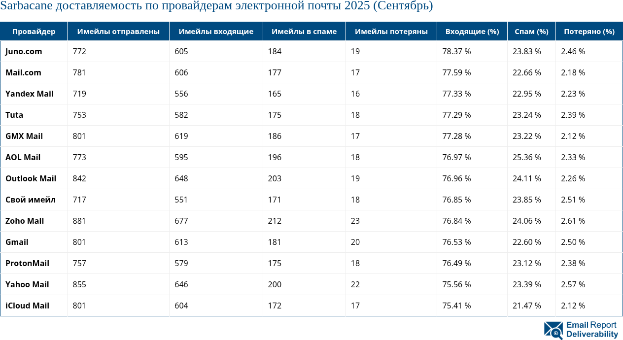 Sarbacane доставляемость по провайдерам электронной почты 2025 (Сентябрь)