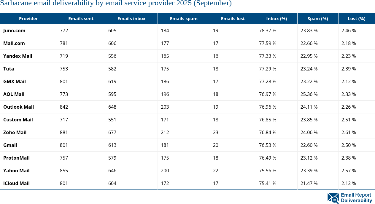 Sarbacane email deliverability by email service provider 2025 (September)