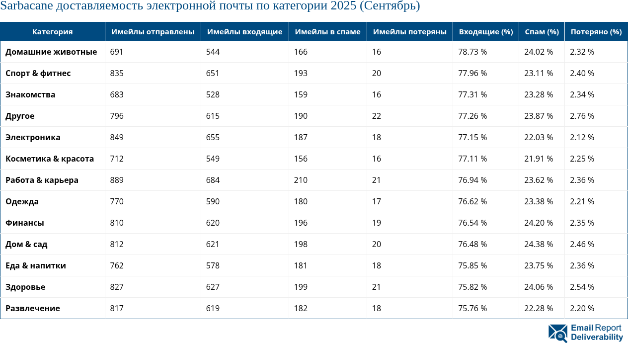 Sarbacane доставляемость электронной почты по категории 2025 (Сентябрь)