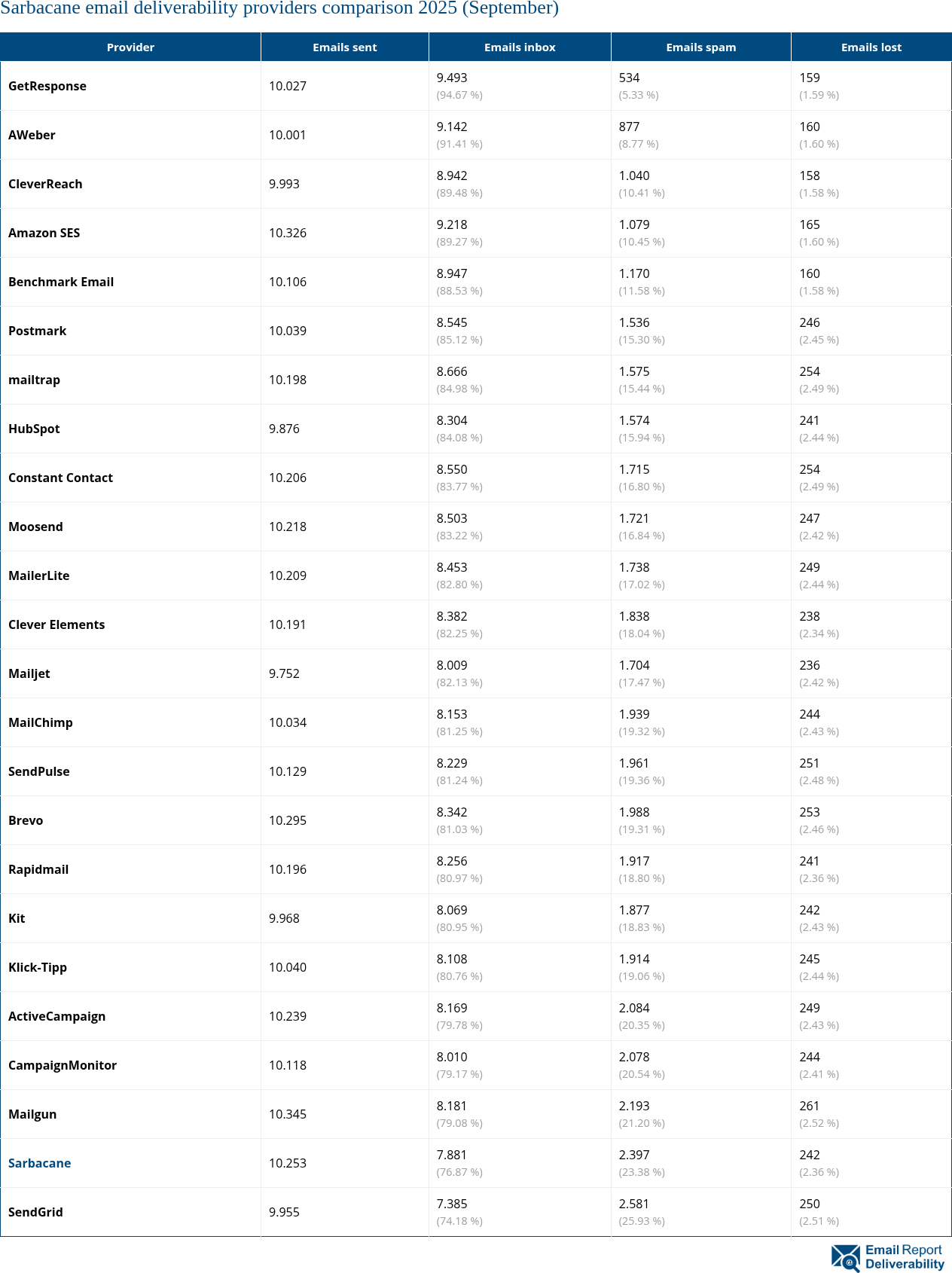 Sarbacane email deliverability providers comparison 2025 (September)