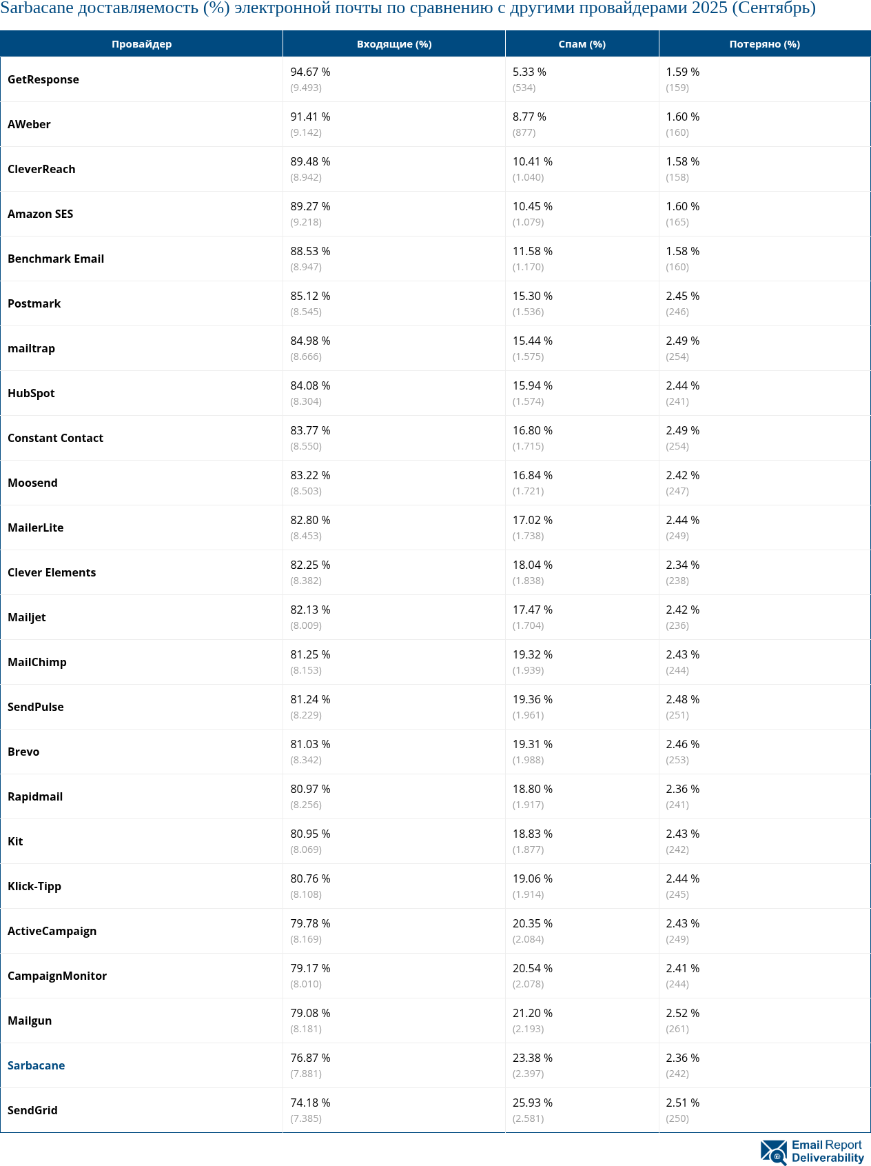 Sarbacane доставляемость (%) электронной почты по сравнению с другими провайдерами 2025 (Сентябрь)