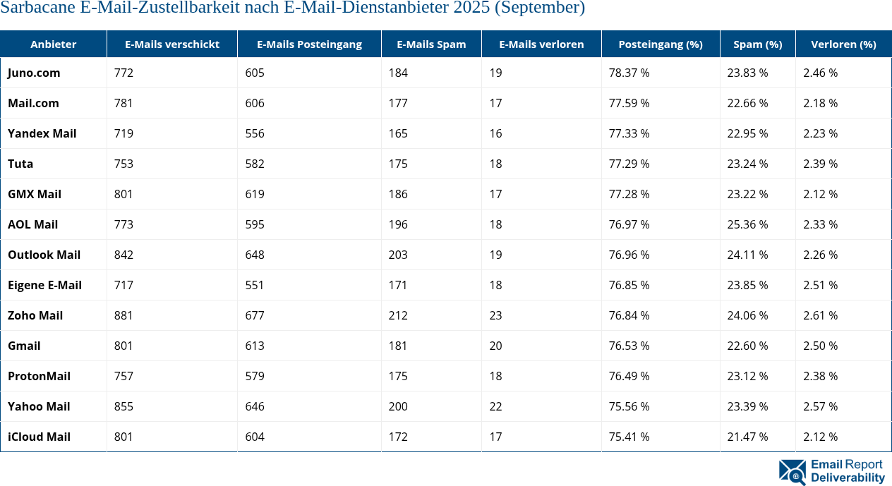 Sarbacane E-Mail-Zustellbarkeit nach E-Mail-Dienstanbieter 2025 (September)