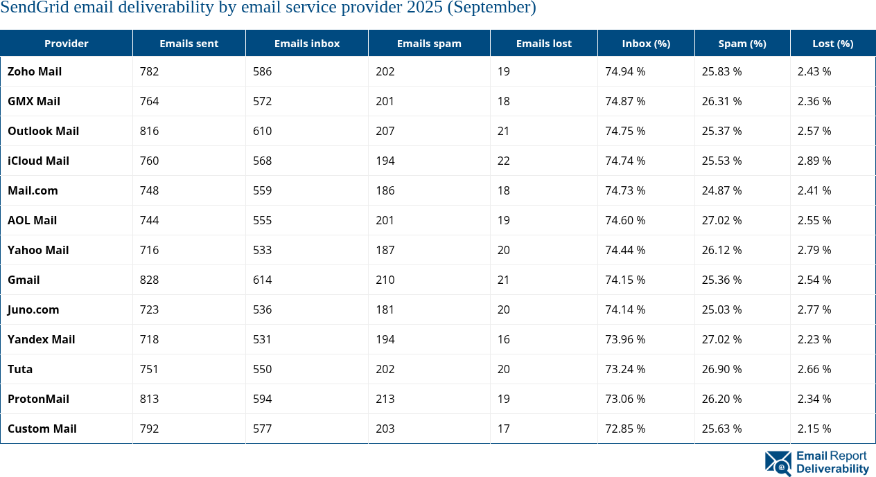 SendGrid email deliverability by email service provider 2025 (September)