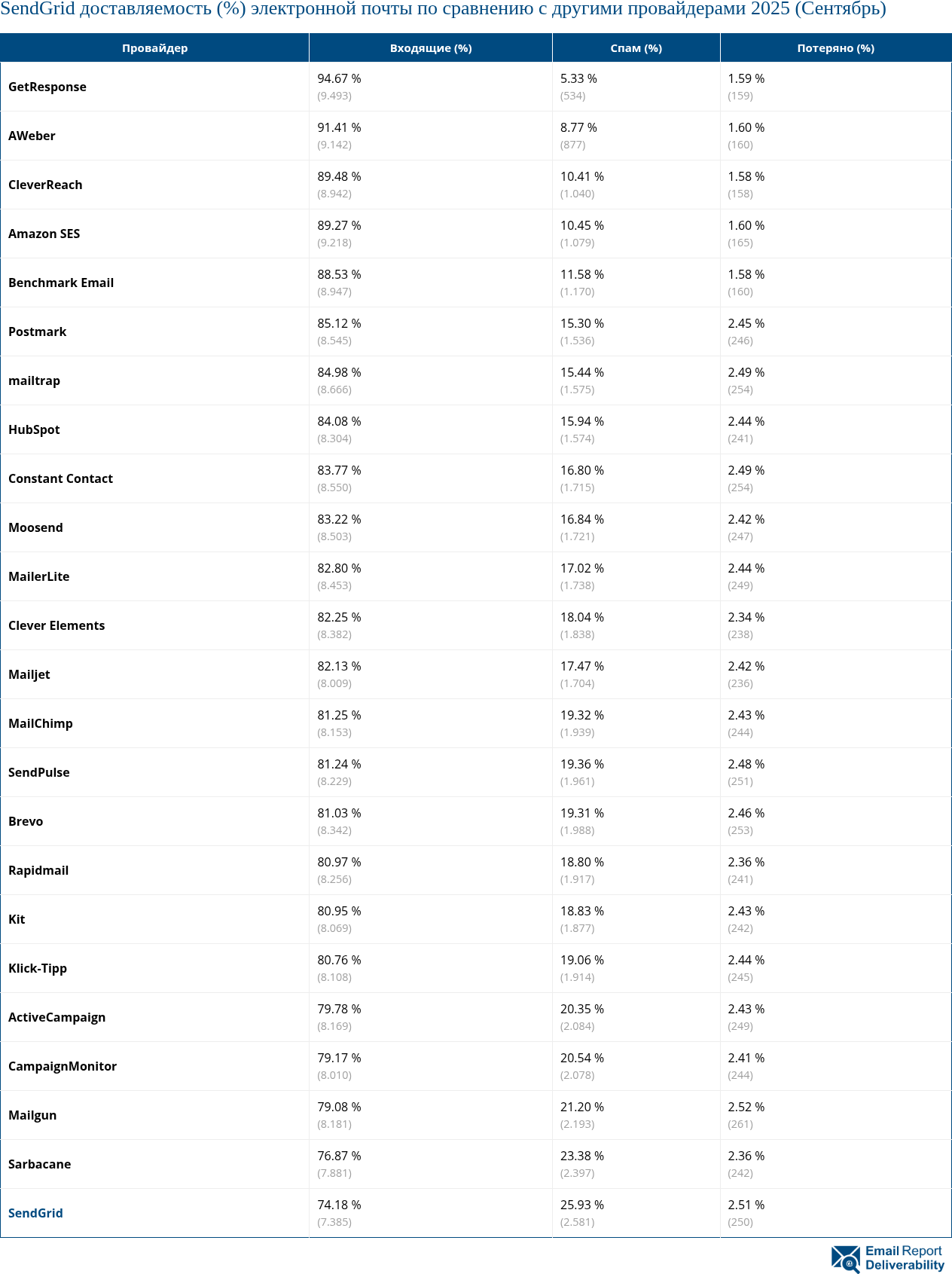 SendGrid доставляемость (%) электронной почты по сравнению с другими провайдерами 2025 (Сентябрь)
