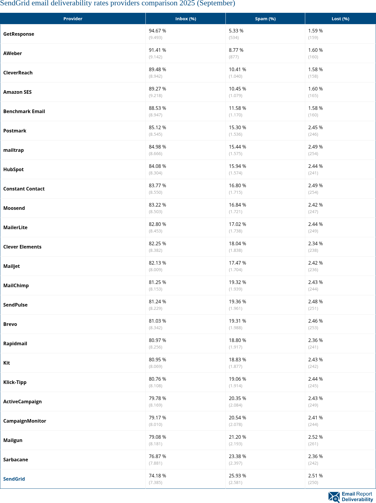 SendGrid email deliverability rates providers comparison 2025 (September)