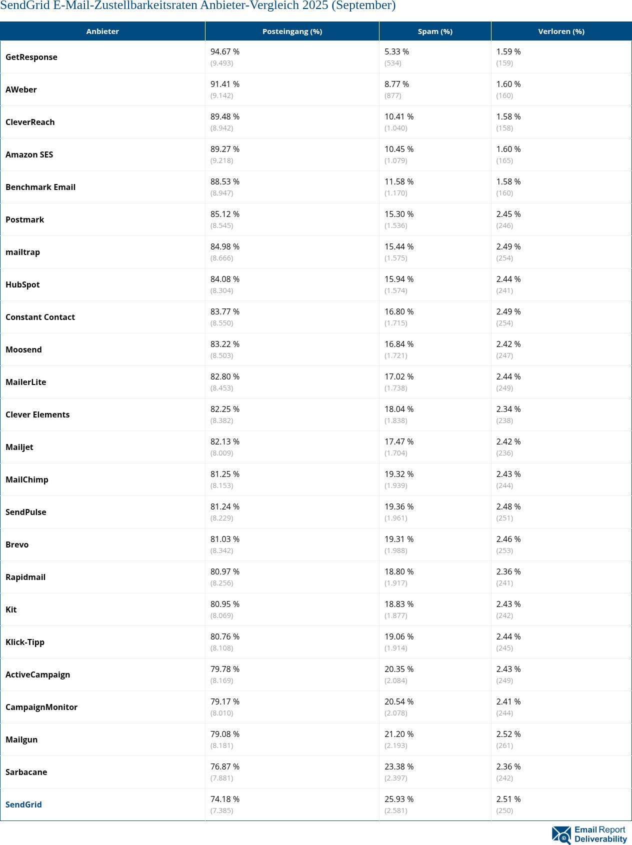 SendGrid E-Mail-Zustellbarkeitsraten Anbieter-Vergleich 2025 (September)