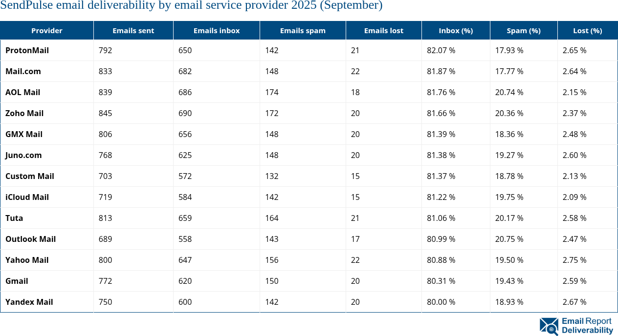 SendPulse email deliverability by email service provider 2025 (September)