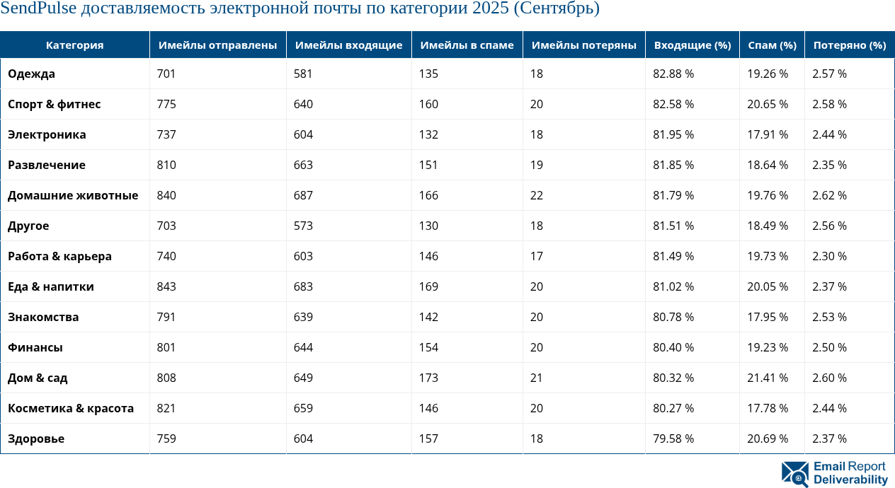 SendPulse доставляемость электронной почты по категории 2025 (Сентябрь)