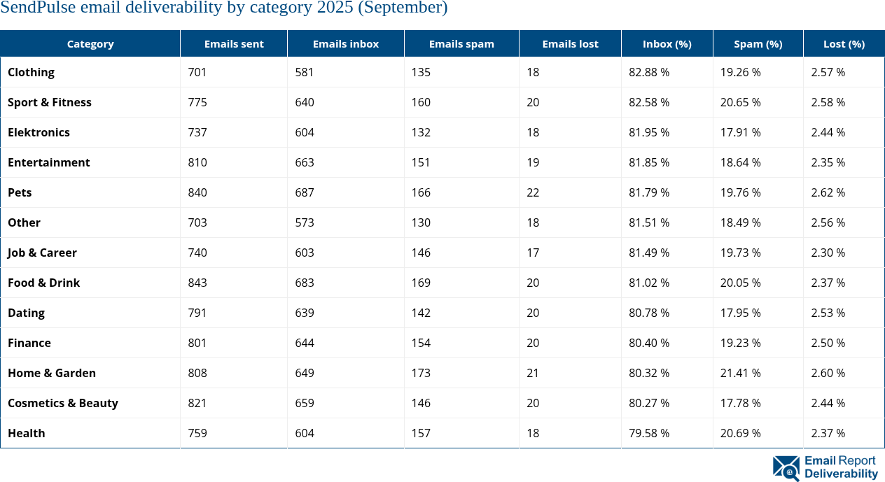 SendPulse email deliverability by category 2025 (September)