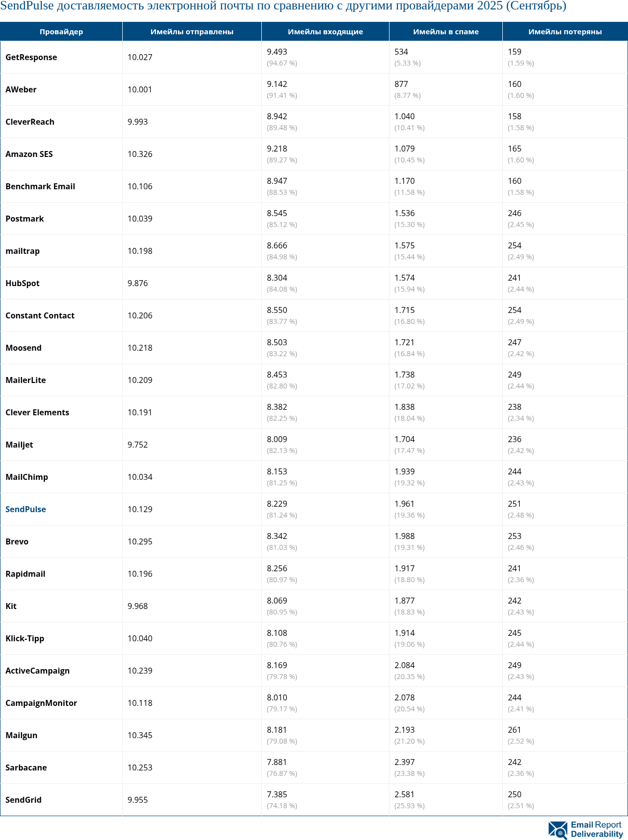 SendPulse доставляемость электронной почты по сравнению с другими провайдерами 2025 (Сентябрь)