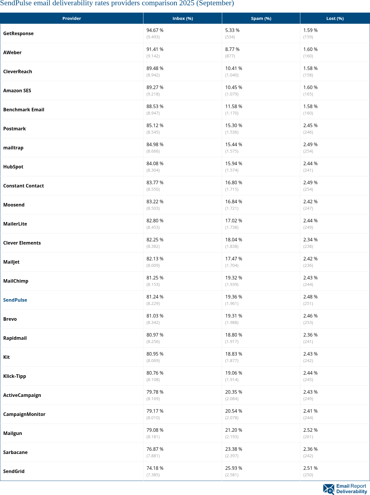 SendPulse email deliverability rates providers comparison 2025 (September)