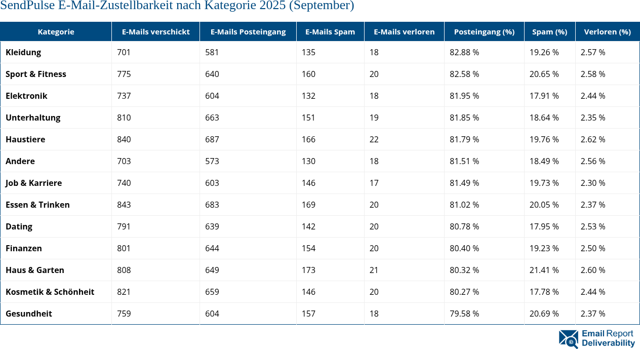 SendPulse E-Mail-Zustellbarkeit nach Kategorie 2025 (September)