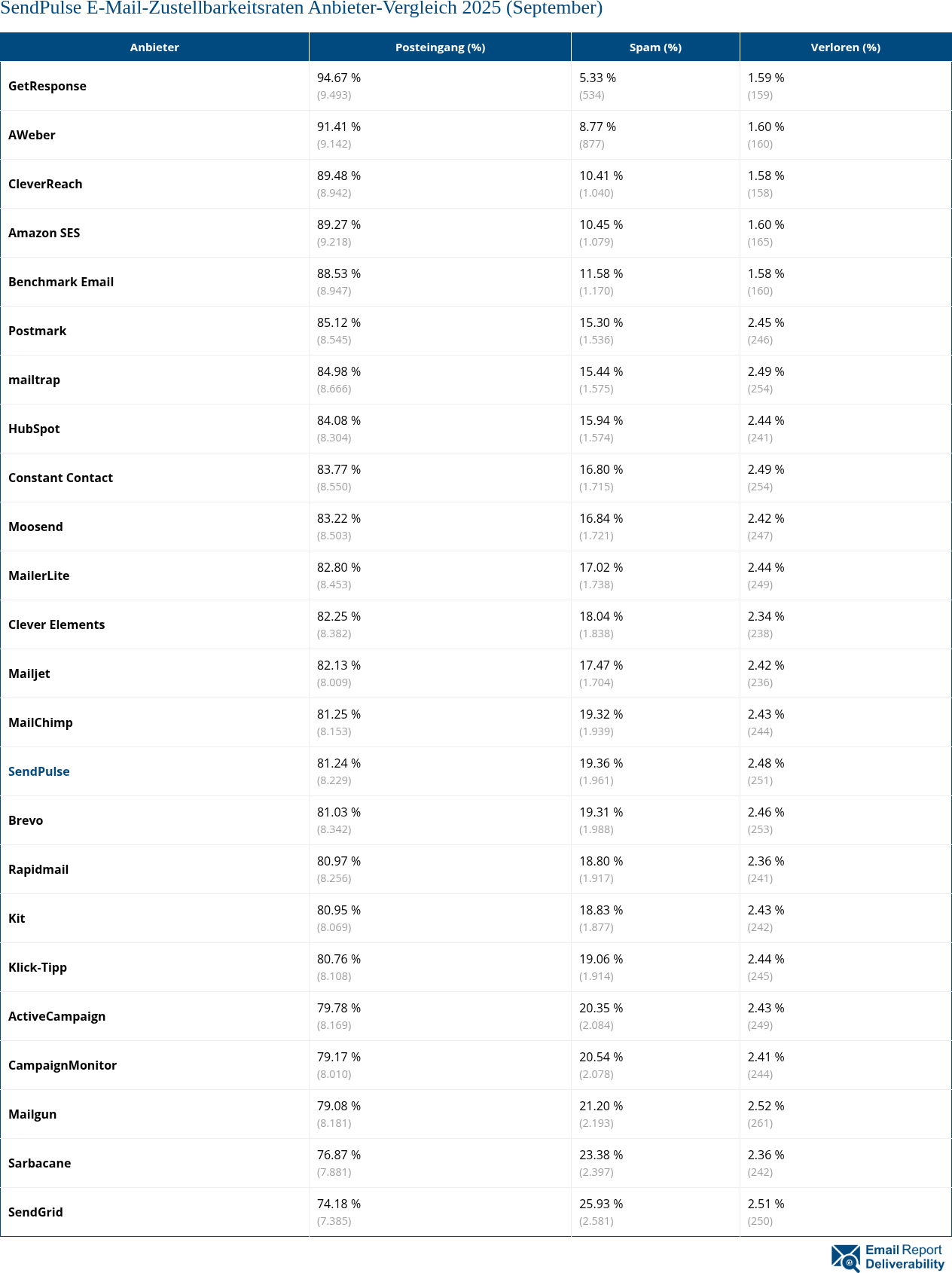 SendPulse E-Mail-Zustellbarkeitsraten Anbieter-Vergleich 2025 (September)