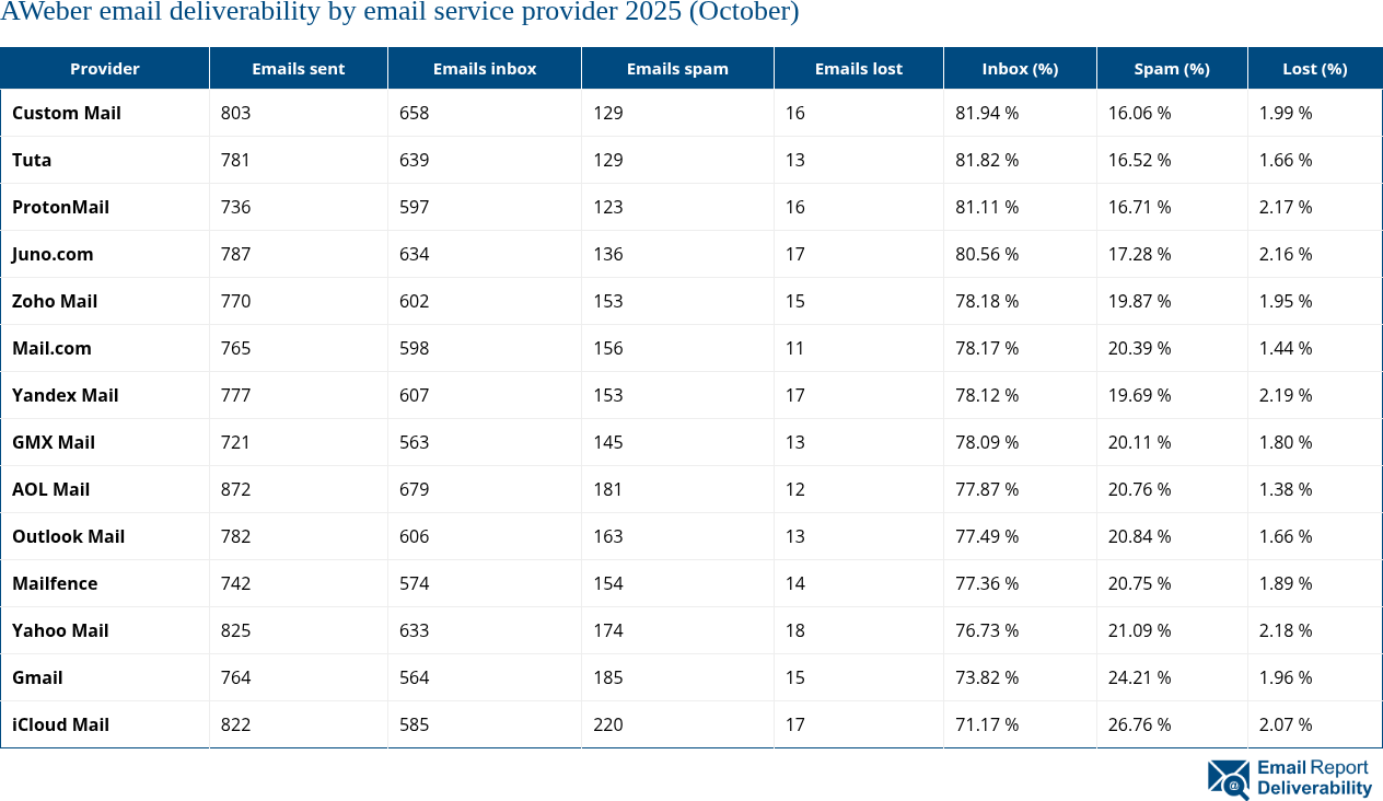 AWeber email deliverability by email service provider 2025 (October)