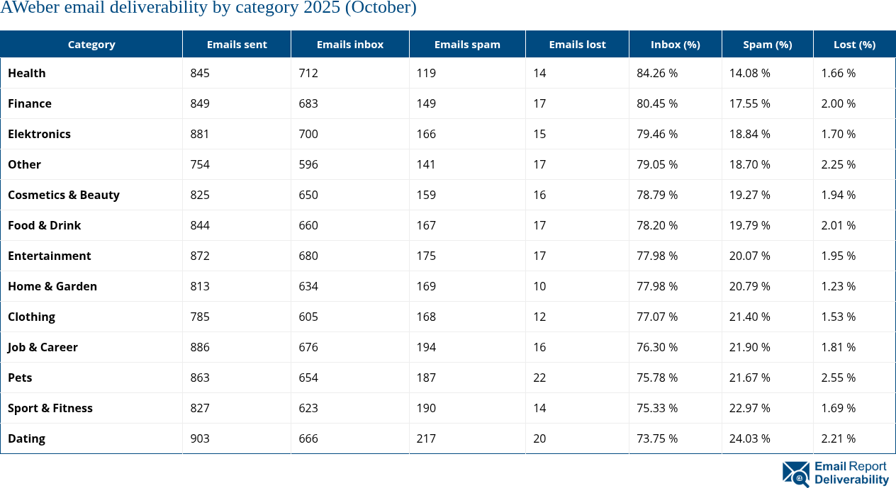 AWeber email deliverability by category 2025 (October)