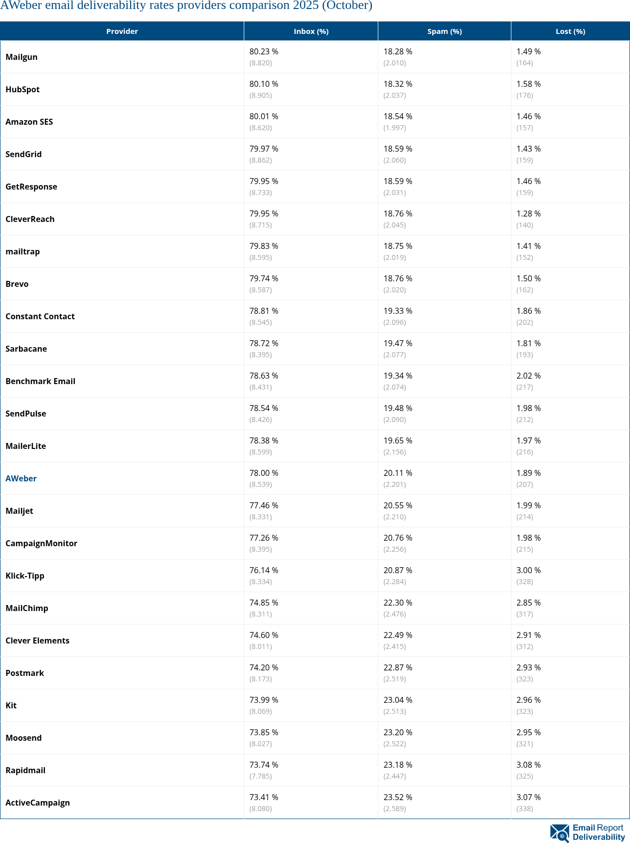 AWeber email deliverability rates providers comparison 2025 (October)