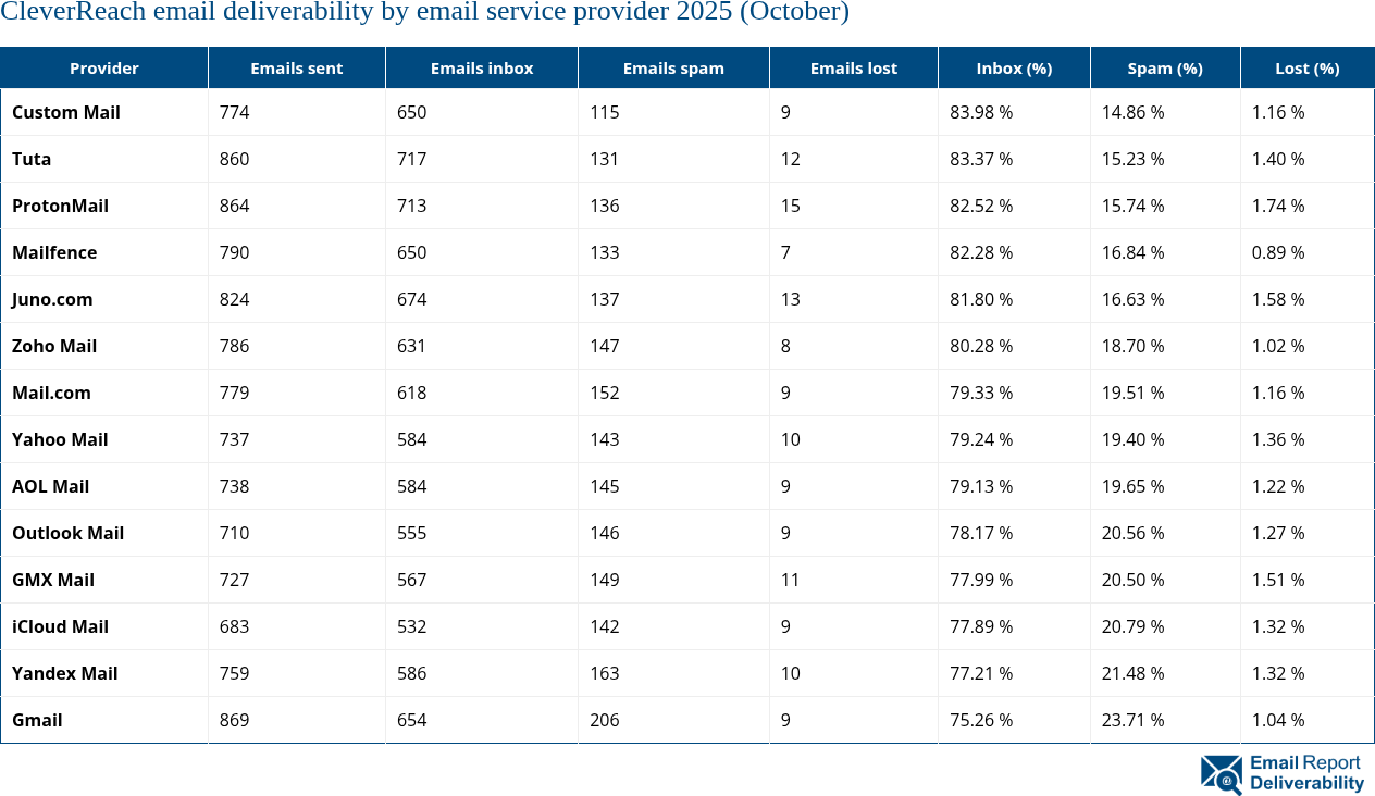 CleverReach email deliverability by email service provider 2025 (October)