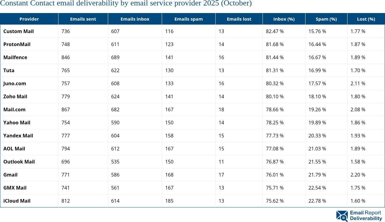 Constant Contact email deliverability by email service provider 2025 (October)