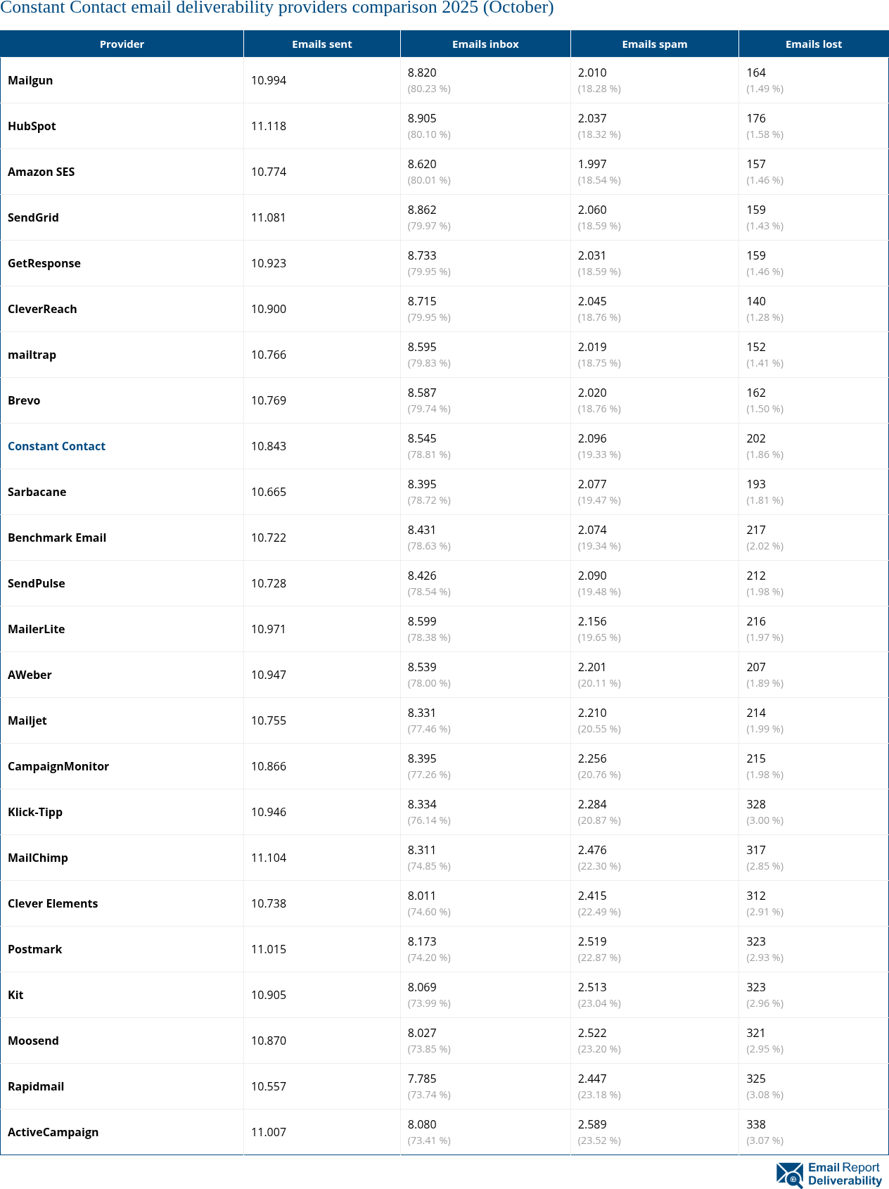 Constant Contact email deliverability providers comparison 2025 (October)