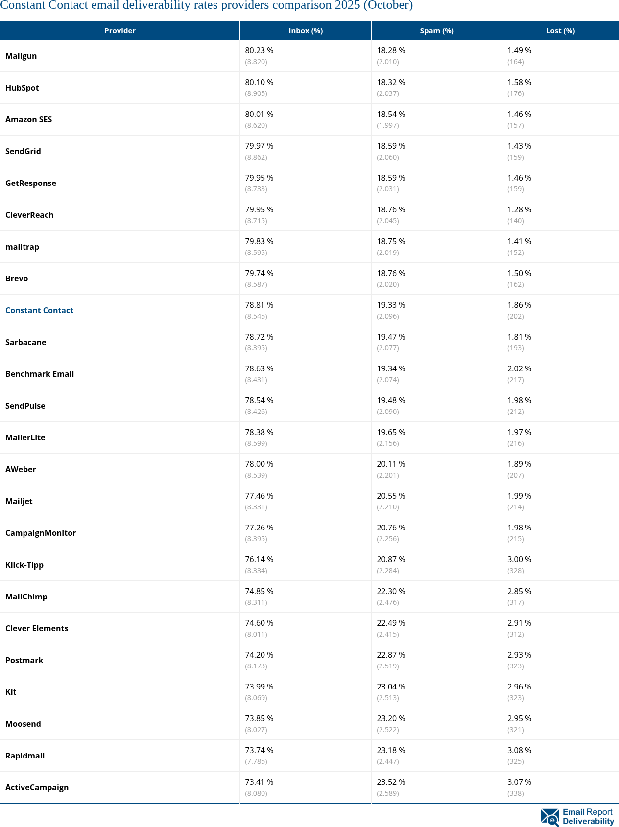 Constant Contact email deliverability rates providers comparison 2025 (October)